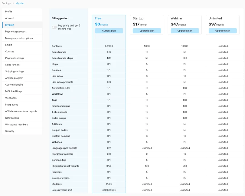 Systeme.io My plan page after the run with Contacts 2/2000, Sales funnels 2/3, Sales funnels steps 4/15, Courses 1/1, Automation rules 1/1, Tags 1/1 and Students 1/500